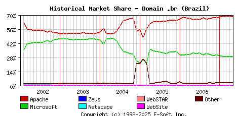 May 1st, 2007 Historical Market Share Graph