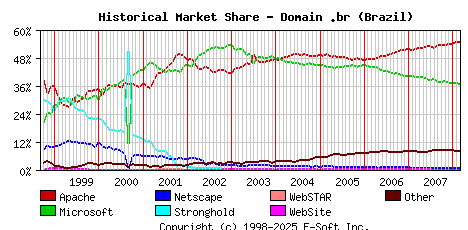 March 1st, 2008 Historical Market Share Graph