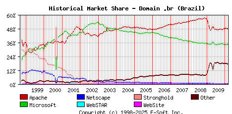 March 1st, 2010 Historical Market Share Graph