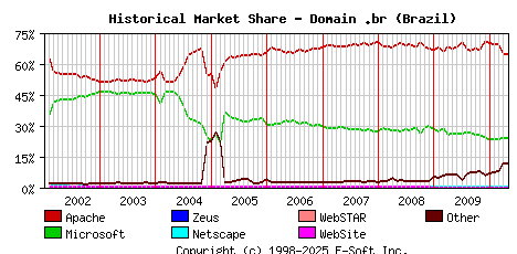 May 1st, 2010 Historical Market Share Graph