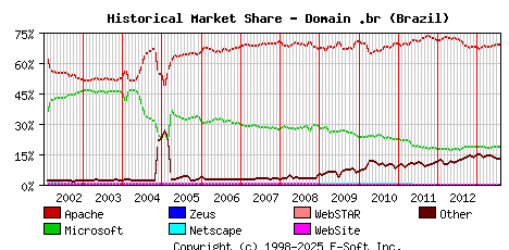 August 1st, 2013 Historical Market Share Graph
