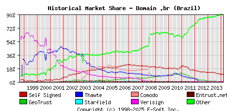 March 1st 2014 Historical Market Share Graph