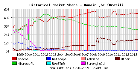 March 1st, 2014 Historical Market Share Graph