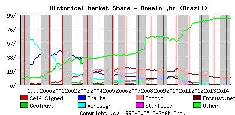 May 1st 2015 Historical Market Share Graph