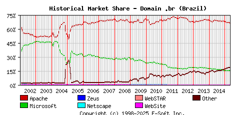 May 1st, 2015 Historical Market Share Graph