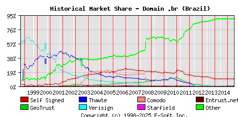 July 1st 2015 Historical Market Share Graph