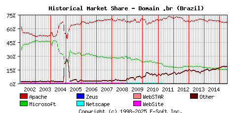July 1st, 2015 Historical Market Share Graph