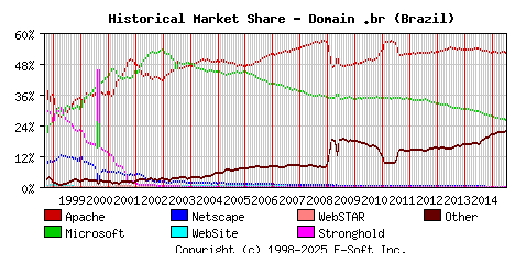July 1st, 2015 Historical Market Share Graph