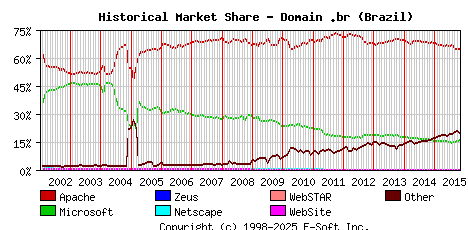 November 1st, 2015 Historical Market Share Graph