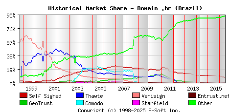 July 1st 2016 Historical Market Share Graph