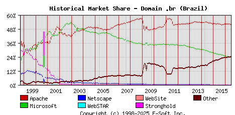 July 1st, 2016 Historical Market Share Graph