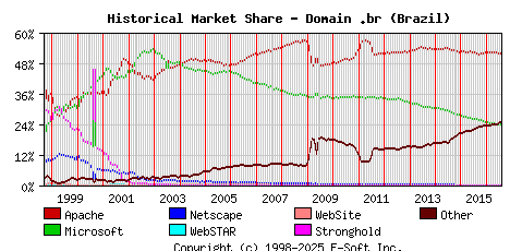 August 1st, 2016 Historical Market Share Graph