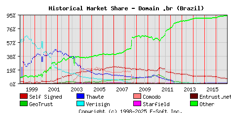 January 1st 2017 Historical Market Share Graph