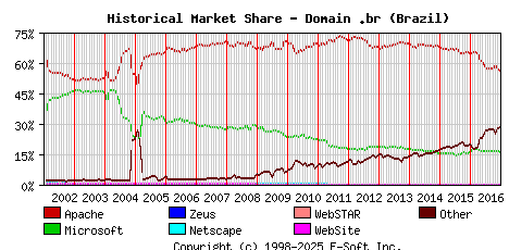 January 1st, 2017 Historical Market Share Graph