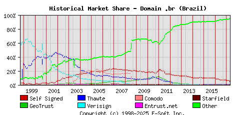 May 1st 2017 Historical Market Share Graph
