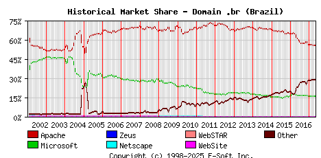 May 1st, 2017 Historical Market Share Graph
