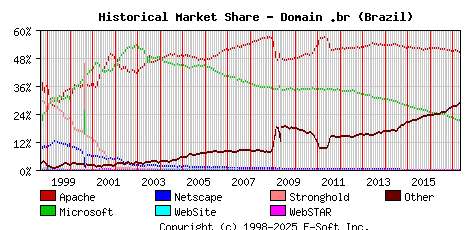 May 1st, 2017 Historical Market Share Graph