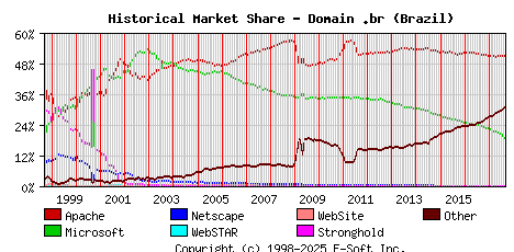 September 1st, 2017 Historical Market Share Graph