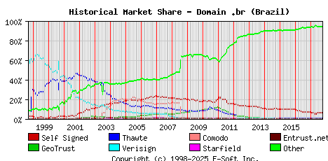 October 1st 2017 Historical Market Share Graph