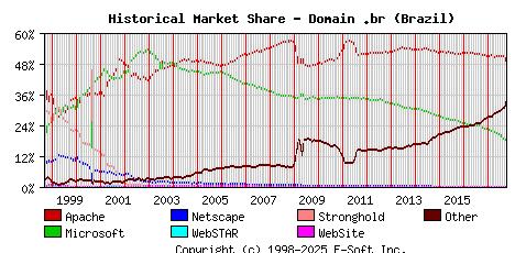October 1st, 2017 Historical Market Share Graph