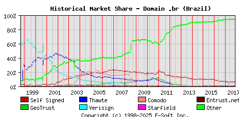 November 1st 2017 Historical Market Share Graph