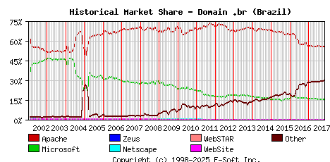 November 1st, 2017 Historical Market Share Graph