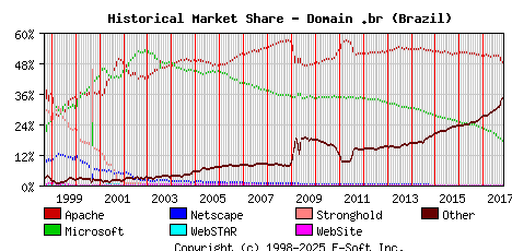 November 1st, 2017 Historical Market Share Graph