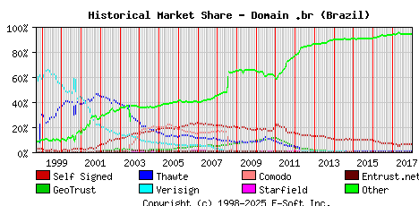 January 1st 2018 Historical Market Share Graph