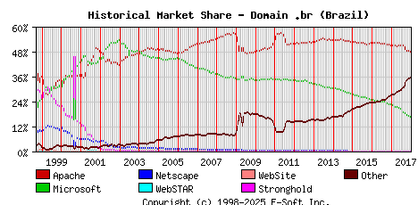 January 1st, 2018 Historical Market Share Graph