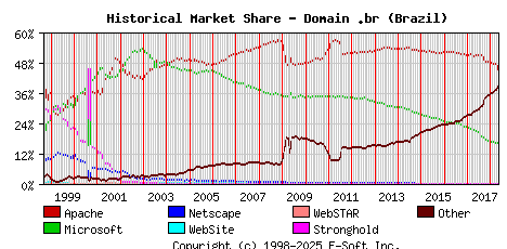 May 1st, 2018 Historical Market Share Graph