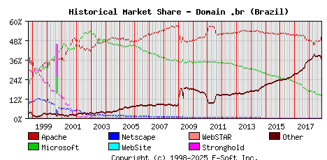 November 1st, 2018 Historical Market Share Graph