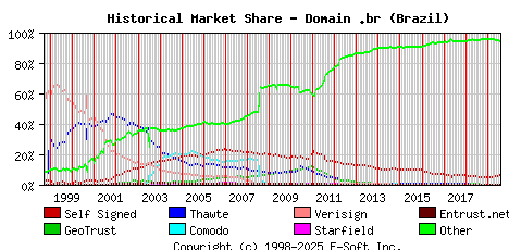 August 1st 2019 Historical Market Share Graph