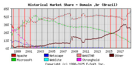August 1st, 2019 Historical Market Share Graph