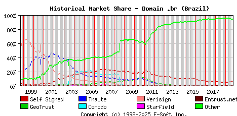 October 1st 2019 Historical Market Share Graph