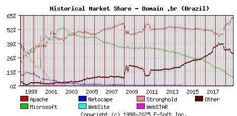 October 1st, 2019 Historical Market Share Graph
