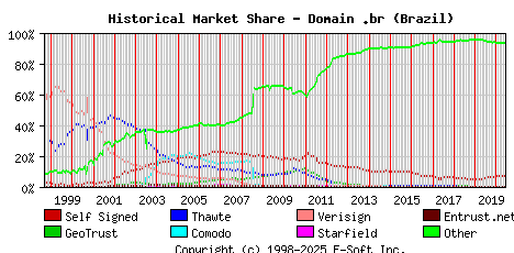 June 1st 2020 Historical Market Share Graph
