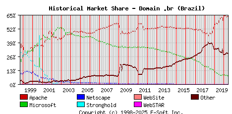 June 1st, 2020 Historical Market Share Graph