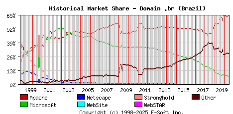July 1st, 2020 Historical Market Share Graph