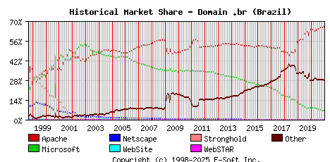 January 1st, 2021 Historical Market Share Graph