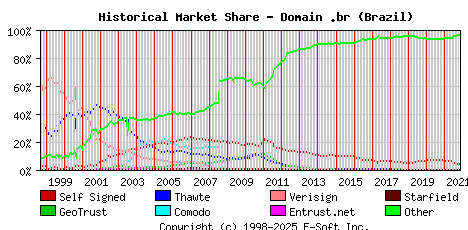 November 1st 2021 Historical Market Share Graph