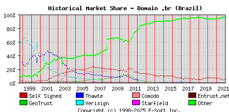 January 1st 2022 Historical Market Share Graph