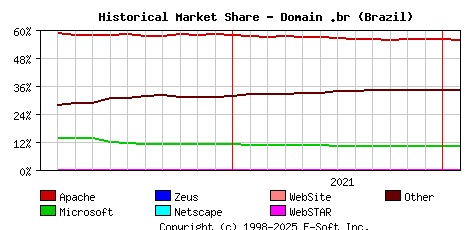 February 1st, 2022 Historical Market Share Graph