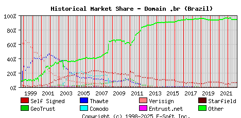 January 1st 2023 Historical Market Share Graph
