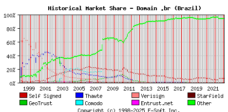 February 1st 2023 Historical Market Share Graph