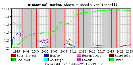 February 1st 2024 Historical Market Share Graph