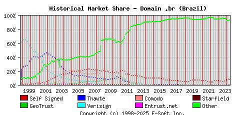 June 1st 2024 Historical Market Share Graph