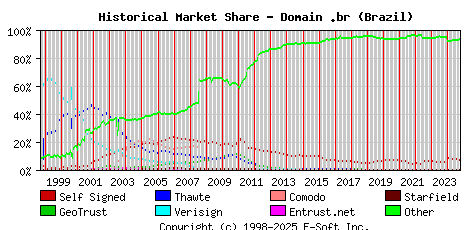 October 1st 2024 Historical Market Share Graph