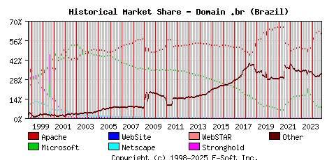 October 1st, 2024 Historical Market Share Graph