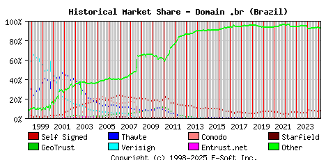 March 1st 2025 Historical Market Share Graph