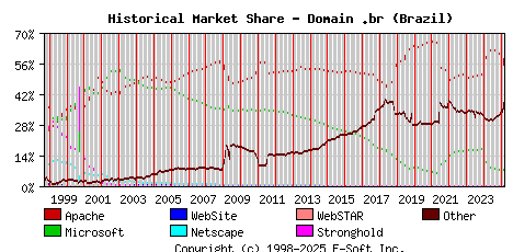 March 1st, 2025 Historical Market Share Graph